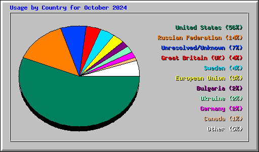 Usage by Country for October 2024