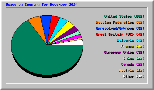Usage by Country for November 2024