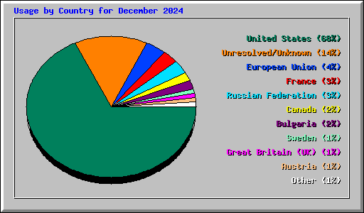 Usage by Country for December 2024