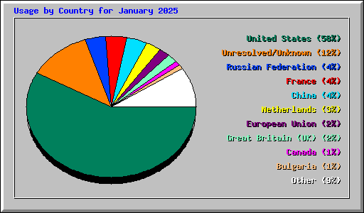 Usage by Country for January 2025