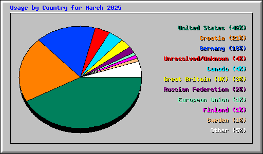Usage by Country for March 2025