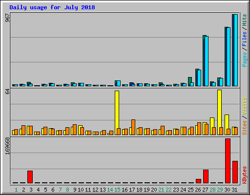 Daily usage for July 2018