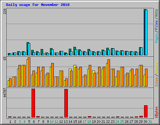 Daily usage for November 2018