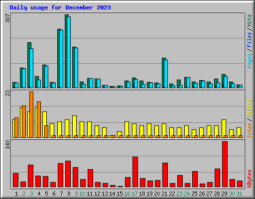 Daily usage for December 2023