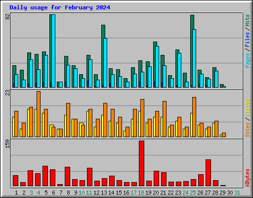 Daily usage for February 2024