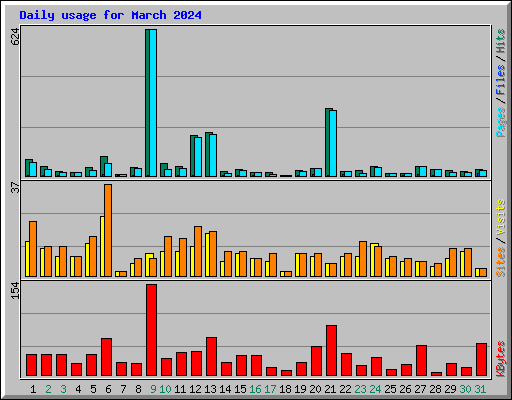 Daily usage for March 2024