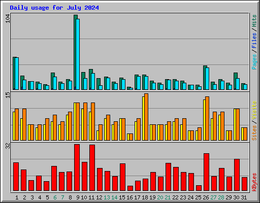 Daily usage for July 2024
