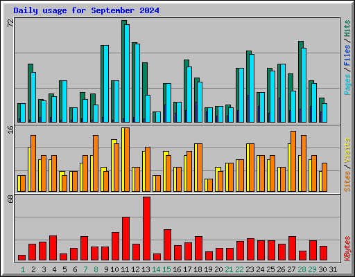 Daily usage for September 2024