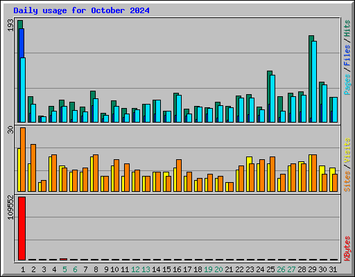 Daily usage for October 2024