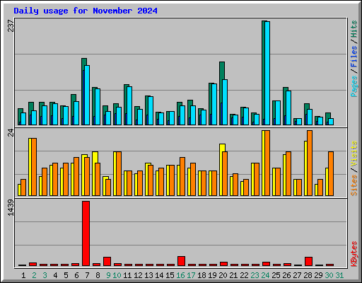 Daily usage for November 2024