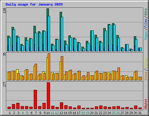Daily usage for January 2025