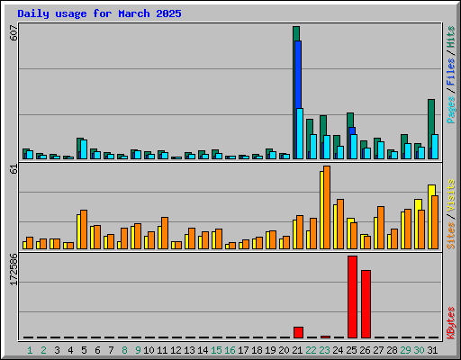 Daily usage for March 2025