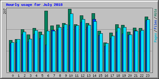 Hourly usage for July 2018