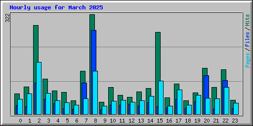 Hourly usage for March 2025