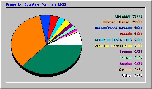 Usage by Country for May 2025