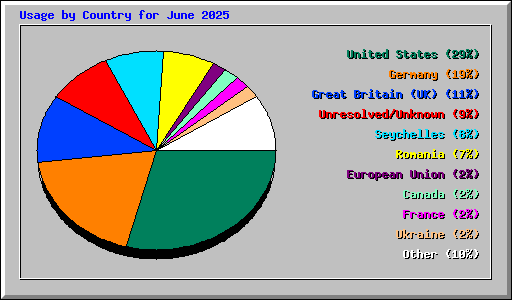 Usage by Country for June 2025