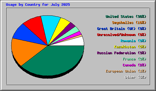 Usage by Country for July 2025