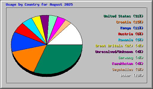 Usage by Country for August 2025