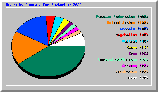 Usage by Country for September 2025