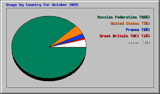 Usage by Country for October 2025