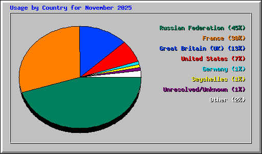 Usage by Country for November 2025