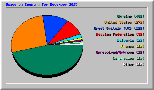Usage by Country for December 2025