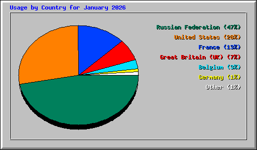 Usage by Country for January 2026