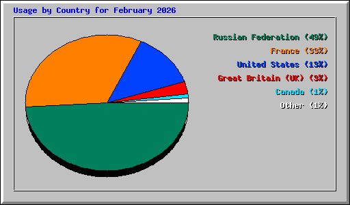 Usage by Country for February 2026