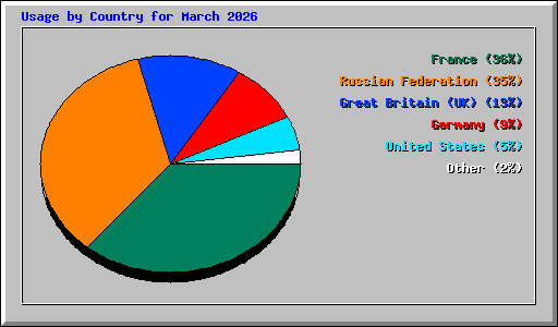 Usage by Country for March 2026