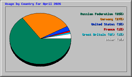 Usage by Country for April 2026