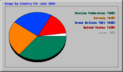 Usage by Country for June 2026