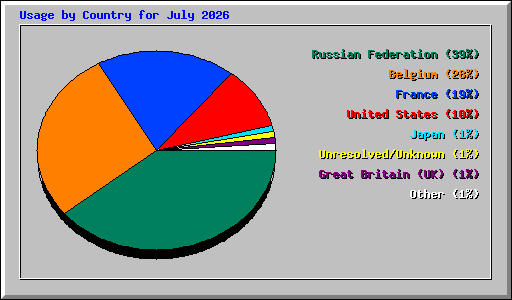 Usage by Country for July 2026