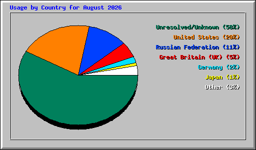 Usage by Country for August 2026