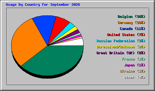 Usage by Country for September 2026