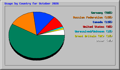 Usage by Country for October 2026