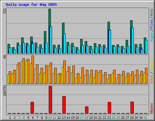 Daily usage for May 2025