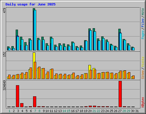Daily usage for June 2025