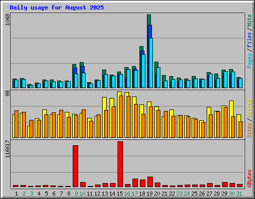 Daily usage for August 2025