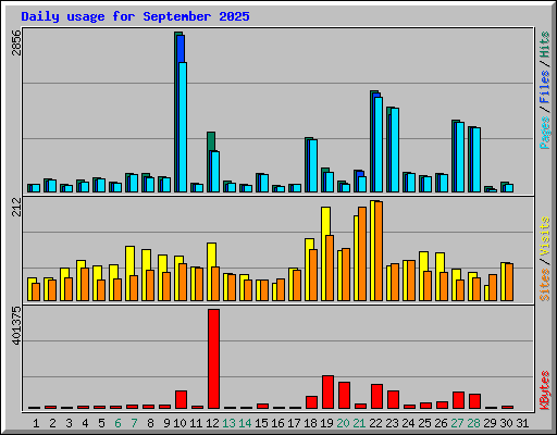 Daily usage for September 2025