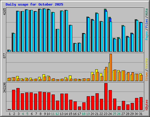 Daily usage for October 2025