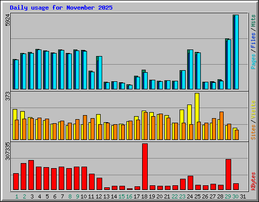 Daily usage for November 2025