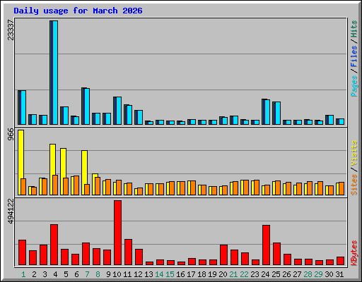 Daily usage for March 2026