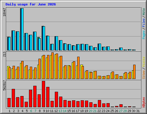 Daily usage for June 2026