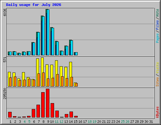 Daily usage for July 2026