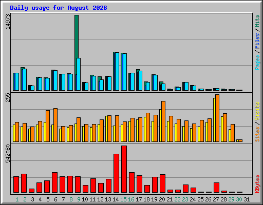 Daily usage for August 2026