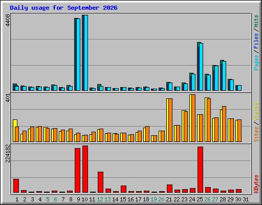 Daily usage for September 2026