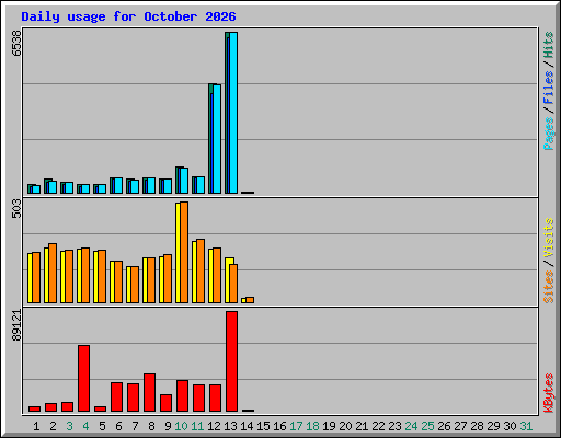Daily usage for October 2026