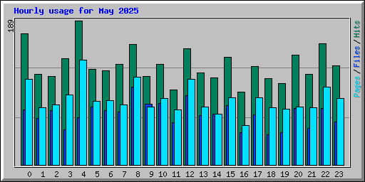 Hourly usage for May 2025