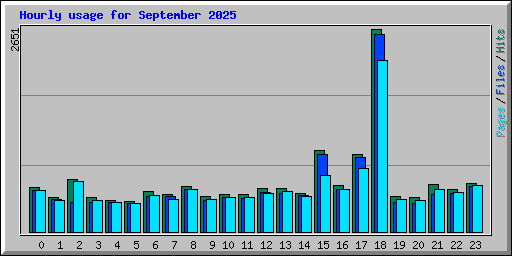 Hourly usage for September 2025