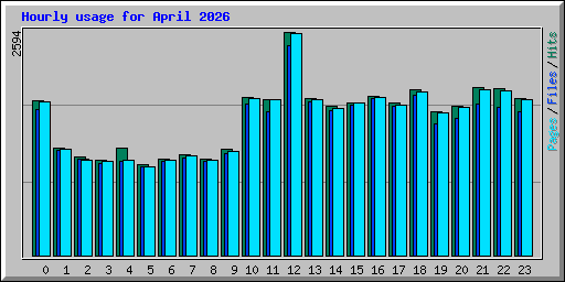 Hourly usage for April 2026